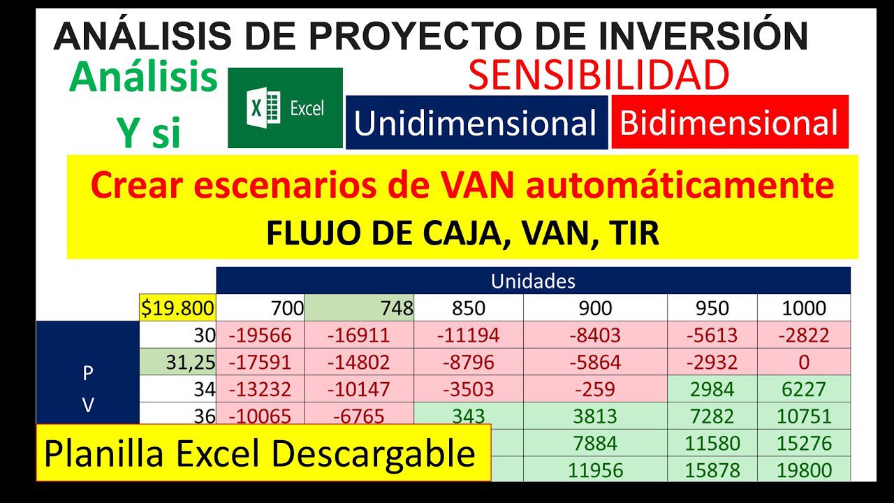 Qué es el análisis de sensibilidad y cómo se aplica en la valoración de inversiones